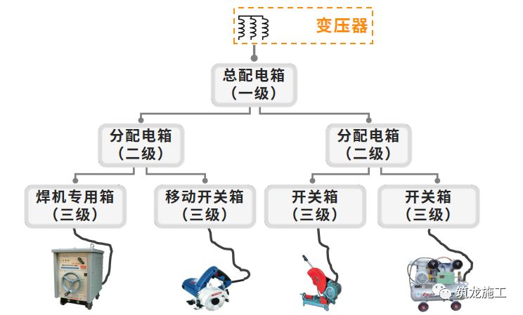 干施工現(xiàn)場(chǎng)臨時(shí)用電常識(shí)及常見問題-第3張圖片-南京九建