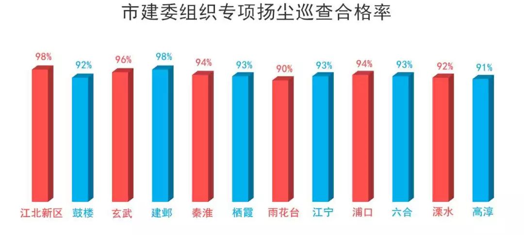 工地?fù)P塵管控“紅黑榜”第五期-我司風(fēng)訊科創(chuàng)大廈項目榮登紅榜！-第1張圖片-南京九建