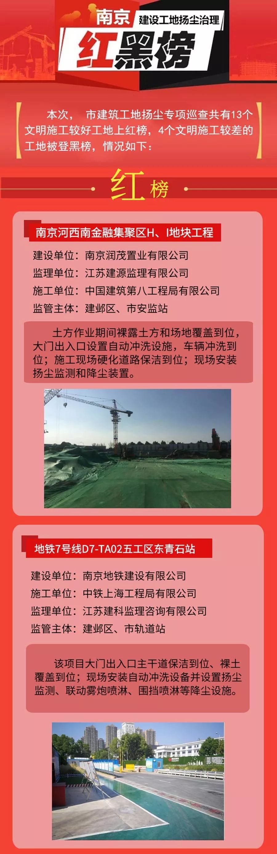 工地?fù)P塵管控“紅黑榜”第五期-我司風(fēng)訊科創(chuàng)大廈項目榮登紅榜！-第2張圖片-南京九建