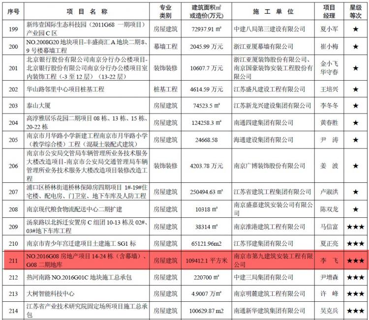 我司NO.2016G08地塊項目喜獲2018年度江蘇省建筑施工標準化星級工地！-第1張圖片-南京九建