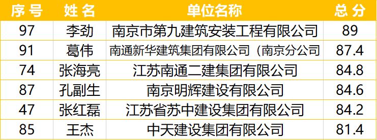 南京市建筑施工塔式起重機(jī)司機(jī)技能競賽-南京九建勇奪第一！-第24張圖片-南京九建